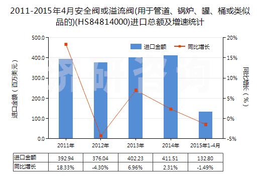 2011-2015年4月安全閥或溢流閥(用于管道、鍋爐、罐、桶或類似品的)(HS84814000)進口總額及增速統(tǒng)計